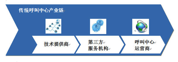 擁抱云呼叫中心的變革 高效成果轉(zhuǎn)讓新機(jī)遇